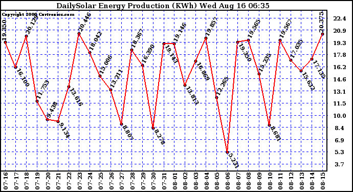 Solar PV/Inverter Performance Daily Solar Energy Production