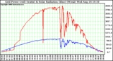 Solar PV/Inverter Performance Grid Power & Solar Radiation