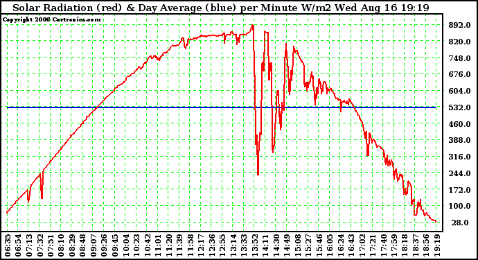 Solar PV/Inverter Performance Solar Radiation & Day Average per Minute