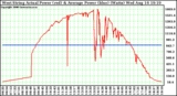 Solar PV/Inverter Performance West Array Actual & Average Power Output