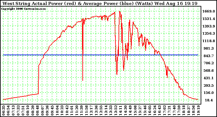 Solar PV/Inverter Performance West Array Actual & Average Power Output