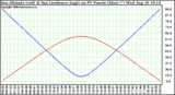 Solar PV/Inverter Performance Sun Altitude Angle & Sun Incidence Angle on PV Panels