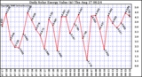 Solar PV/Inverter Performance Daily Solar Energy Production Value