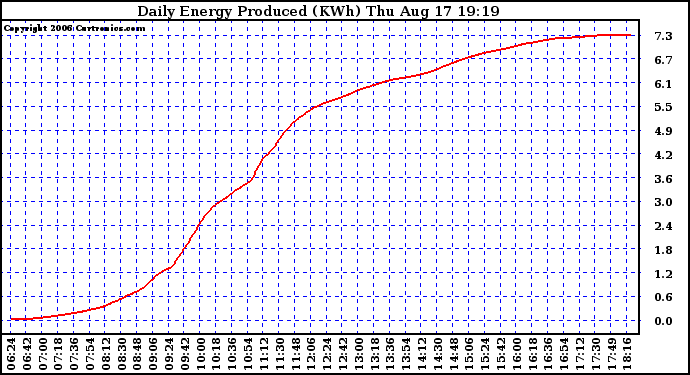 Solar PV/Inverter Performance Daily Energy Production