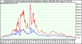 Solar PV/Inverter Performance Grid Power & Solar Radiation