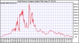 Solar PV/Inverter Performance Inverter Power Output