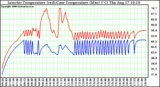 Solar PV/Inverter Performance Inverter Operating Temperature