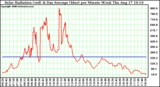 Solar PV/Inverter Performance Solar Radiation & Day Average per Minute