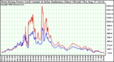 Solar PV/Inverter Performance West Array Power Output & Solar Radiation