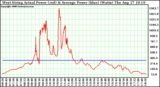 Solar PV/Inverter Performance West Array Actual & Average Power Output