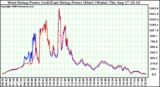 Solar PV/Inverter Performance Photovoltaic Panel Power Output