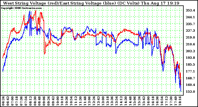 Solar PV/Inverter Performance Photovoltaic Panel Voltage Output