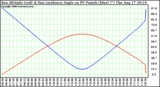 Solar PV/Inverter Performance Sun Altitude Angle & Sun Incidence Angle on PV Panels