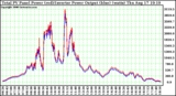 Solar PV/Inverter Performance PV Panel Power Output & Inverter Power Output