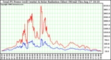 Solar PV/Inverter Performance Total PV Power Output & Solar Radiation