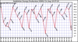 Solar PV/Inverter Performance Daily Solar Energy Production