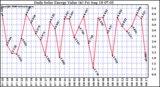 Solar PV/Inverter Performance Daily Solar Energy Production Value