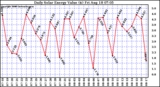 Solar PV/Inverter Performance Daily Solar Energy Production Value