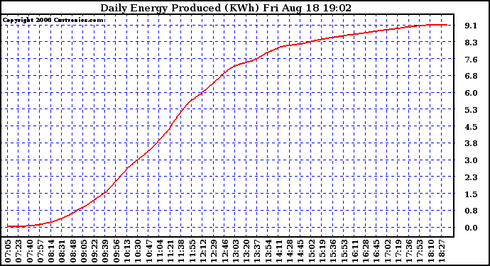 Solar PV/Inverter Performance Daily Energy Production