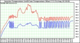 Solar PV/Inverter Performance Inverter Operating Temperature