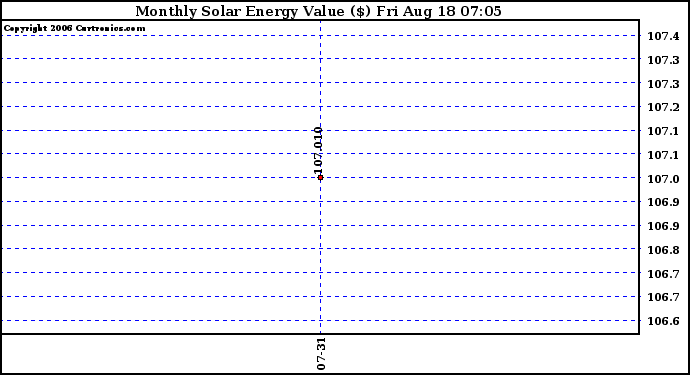 Solar PV/Inverter Performance Monthly Solar Energy Production Value