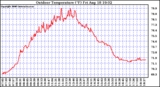 Solar PV/Inverter Performance Outdoor Temperature