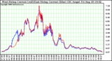 Solar PV/Inverter Performance Photovoltaic Panel Current Output