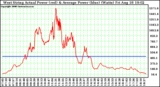 Solar PV/Inverter Performance West Array Actual & Average Power Output
