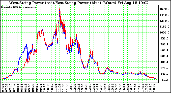 Solar PV/Inverter Performance Photovoltaic Panel Power Output