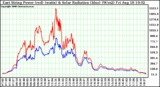 Solar PV/Inverter Performance East Array Power Output & Solar Radiation