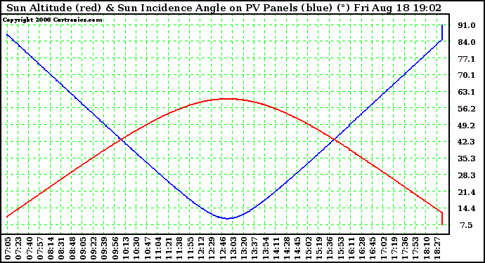 Solar PV/Inverter Performance Sun Altitude Angle & Sun Incidence Angle on PV Panels