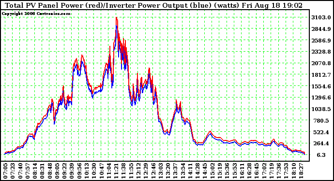 Solar PV/Inverter Performance PV Panel Power Output & Inverter Power Output