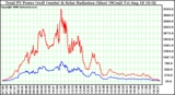 Solar PV/Inverter Performance Total PV Power Output & Solar Radiation