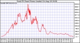 Solar PV/Inverter Performance Total PV Power Output