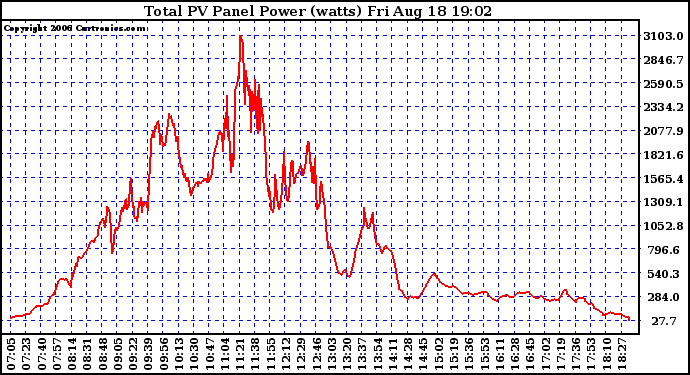 Solar PV/Inverter Performance Total PV Power Output