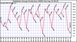 Solar PV/Inverter Performance Daily Solar Energy Production