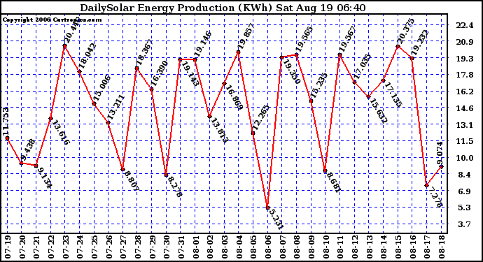 Solar PV/Inverter Performance Daily Solar Energy Production