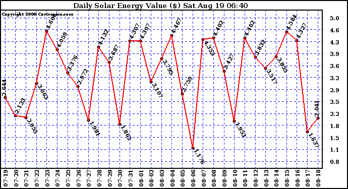 Solar PV/Inverter Performance Daily Solar Energy Production Value