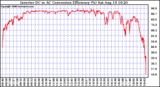 Solar PV/Inverter Performance Inverter DC to AC Conversion Efficiency