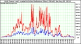 Solar PV/Inverter Performance Grid Power & Solar Radiation