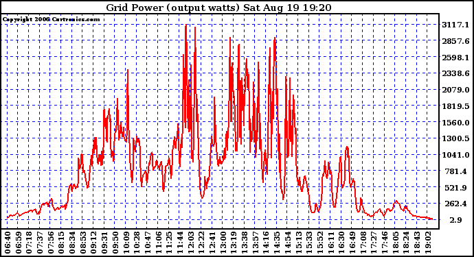 Solar PV/Inverter Performance Inverter Power Output