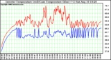 Solar PV/Inverter Performance Inverter Operating Temperature