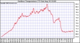 Solar PV/Inverter Performance Outdoor Temperature