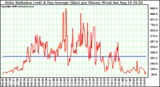 Solar PV/Inverter Performance Solar Radiation & Day Average per Minute