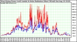 Solar PV/Inverter Performance West Array Power Output & Solar Radiation