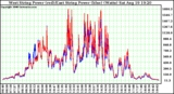 Solar PV/Inverter Performance Photovoltaic Panel Power Output