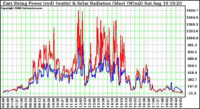 Solar PV/Inverter Performance East Array Power Output & Solar Radiation