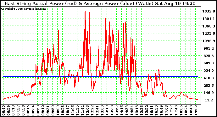 Solar PV/Inverter Performance East Array Actual & Average Power Output