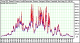 Solar PV/Inverter Performance PV Panel Power Output & Inverter Power Output