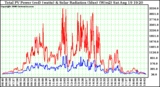 Solar PV/Inverter Performance Total PV Power Output & Solar Radiation